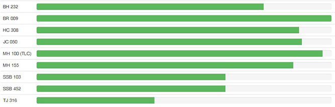 All Locxations Bar Graph